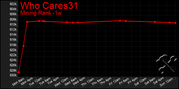 Last 7 Days Graph of Who Cares31