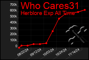 Total Graph of Who Cares31