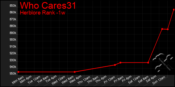 Last 7 Days Graph of Who Cares31