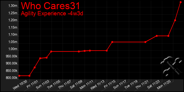 Last 31 Days Graph of Who Cares31