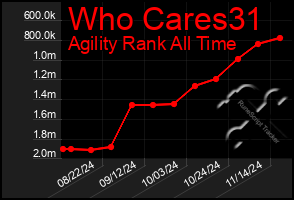 Total Graph of Who Cares31