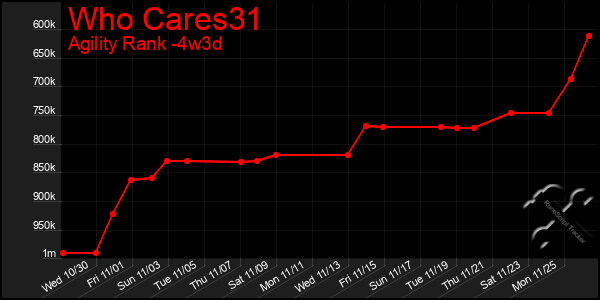 Last 31 Days Graph of Who Cares31