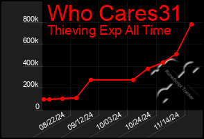 Total Graph of Who Cares31