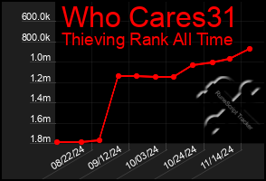 Total Graph of Who Cares31