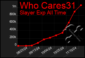 Total Graph of Who Cares31