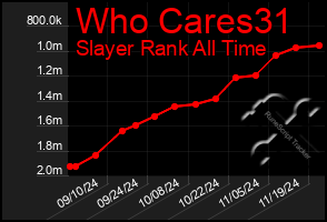 Total Graph of Who Cares31