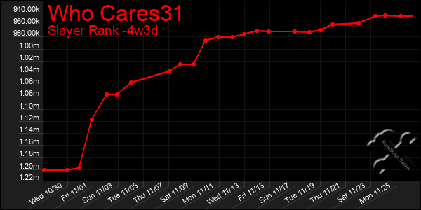 Last 31 Days Graph of Who Cares31