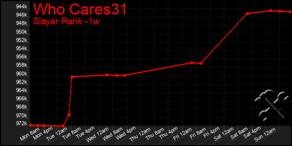 Last 7 Days Graph of Who Cares31