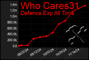 Total Graph of Who Cares31