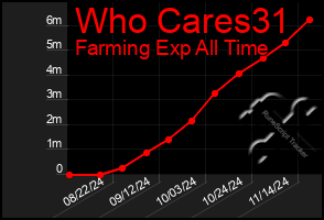 Total Graph of Who Cares31