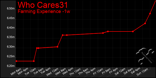 Last 7 Days Graph of Who Cares31