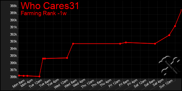 Last 7 Days Graph of Who Cares31