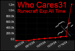 Total Graph of Who Cares31