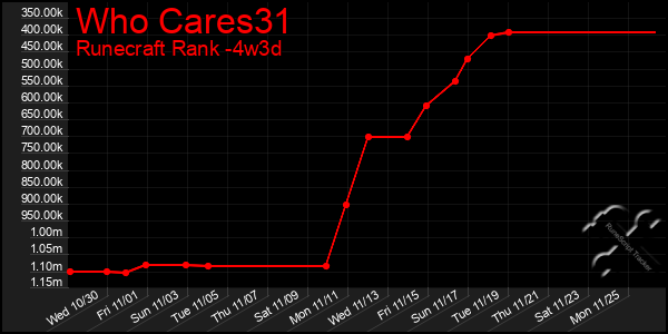 Last 31 Days Graph of Who Cares31