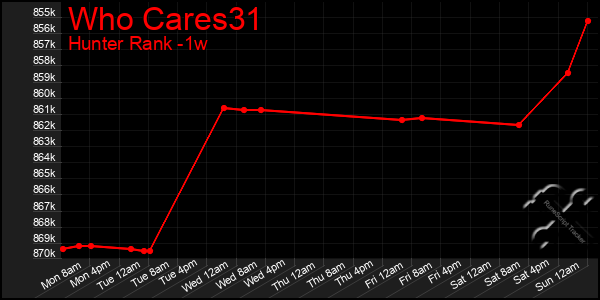 Last 7 Days Graph of Who Cares31