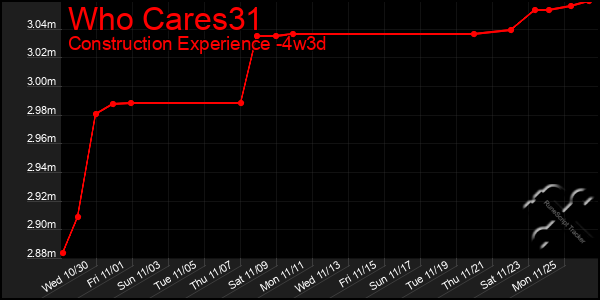 Last 31 Days Graph of Who Cares31