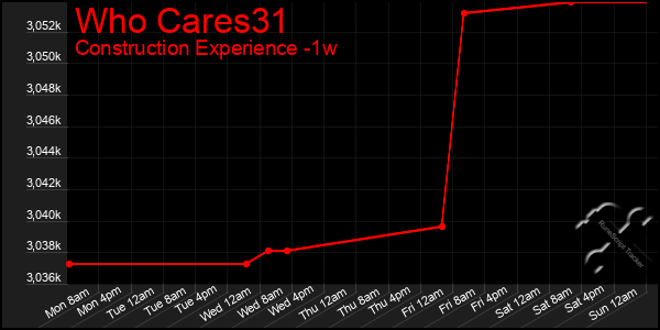 Last 7 Days Graph of Who Cares31