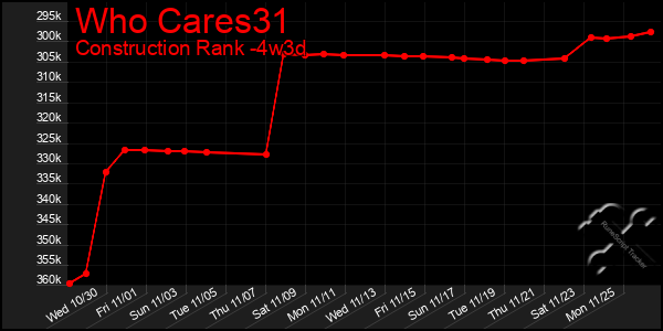 Last 31 Days Graph of Who Cares31