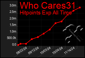 Total Graph of Who Cares31