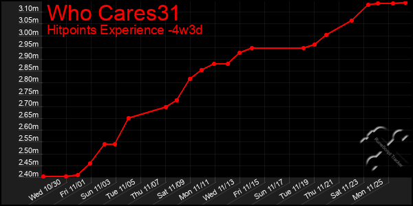 Last 31 Days Graph of Who Cares31