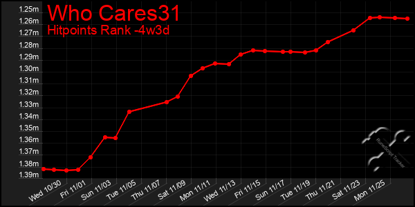 Last 31 Days Graph of Who Cares31