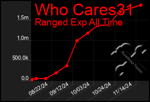 Total Graph of Who Cares31