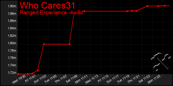 Last 31 Days Graph of Who Cares31