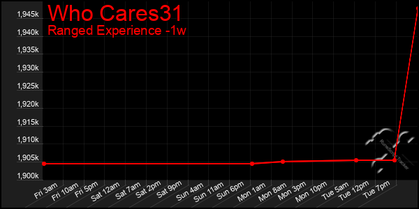 Last 7 Days Graph of Who Cares31