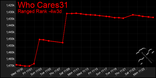 Last 31 Days Graph of Who Cares31