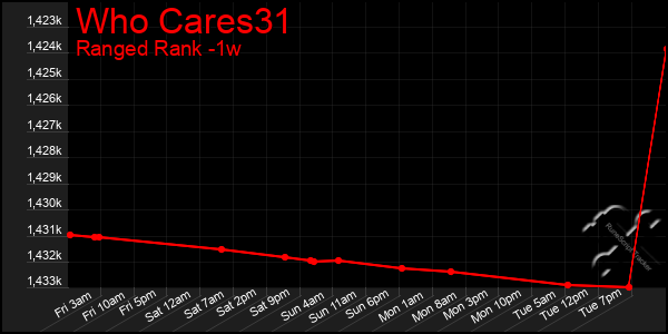 Last 7 Days Graph of Who Cares31