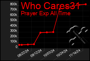 Total Graph of Who Cares31