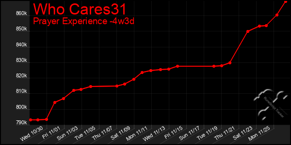 Last 31 Days Graph of Who Cares31