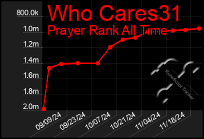 Total Graph of Who Cares31