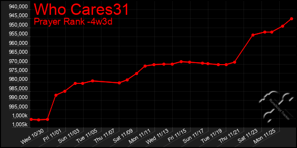 Last 31 Days Graph of Who Cares31