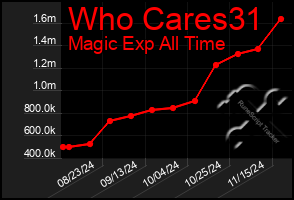 Total Graph of Who Cares31