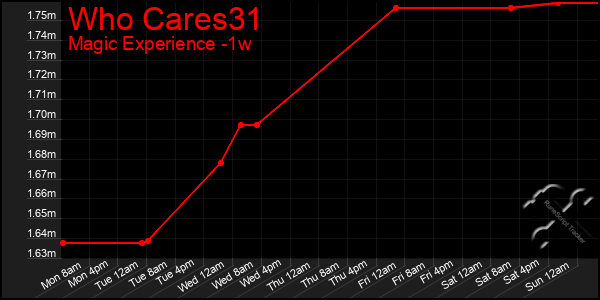 Last 7 Days Graph of Who Cares31