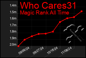 Total Graph of Who Cares31