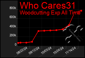 Total Graph of Who Cares31