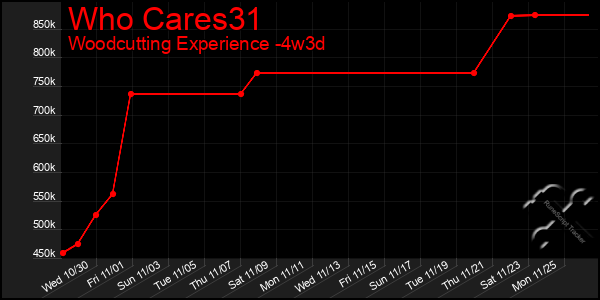 Last 31 Days Graph of Who Cares31