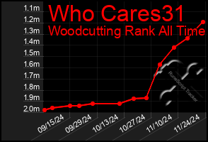 Total Graph of Who Cares31