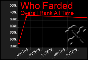 Total Graph of Who Farded