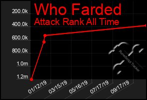 Total Graph of Who Farded