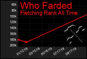 Total Graph of Who Farded