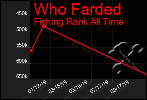 Total Graph of Who Farded