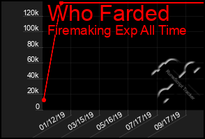 Total Graph of Who Farded