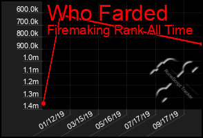 Total Graph of Who Farded