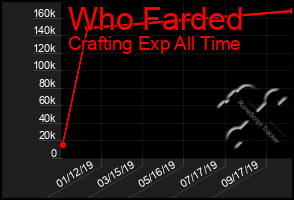 Total Graph of Who Farded