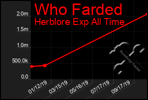 Total Graph of Who Farded