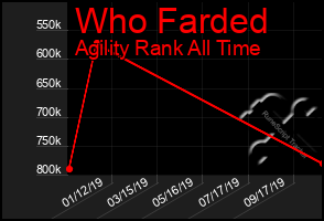 Total Graph of Who Farded