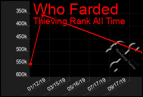 Total Graph of Who Farded